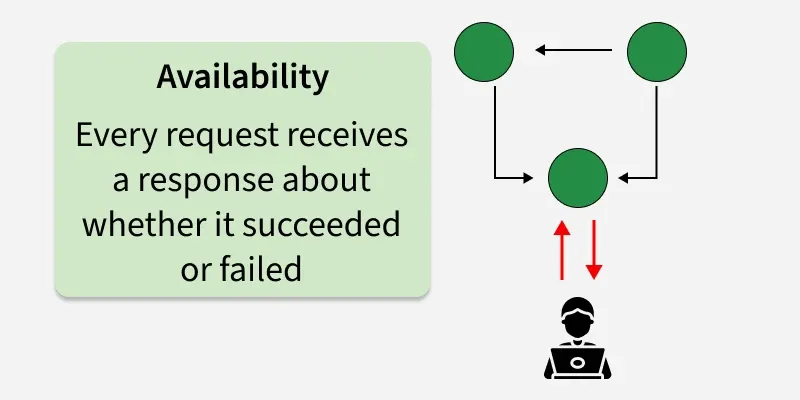 Availability: clients always receive a response from functioning nodes
