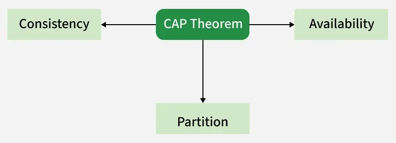 CAP theorem: Consistency, Availability, and Partition Tolerance — at most two of three