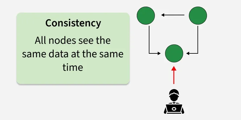 Consistency: all nodes see the same data; updates propagate to every replica