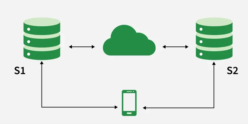 CAP example: two servers S1 and S2 separated by a network partition