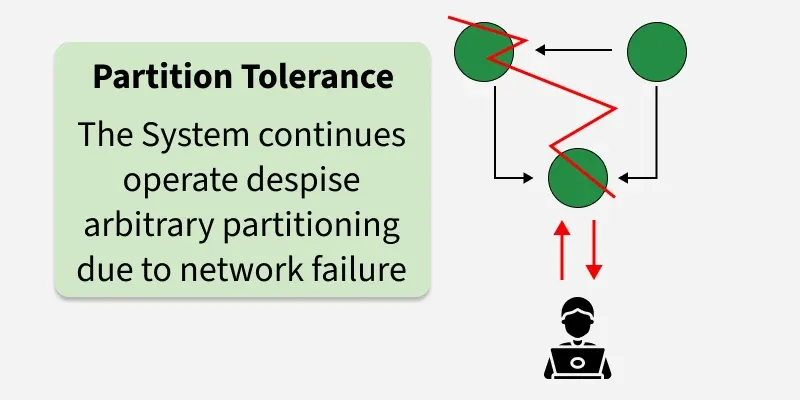 Partition tolerance: the system operates across network failures and heals after partitions