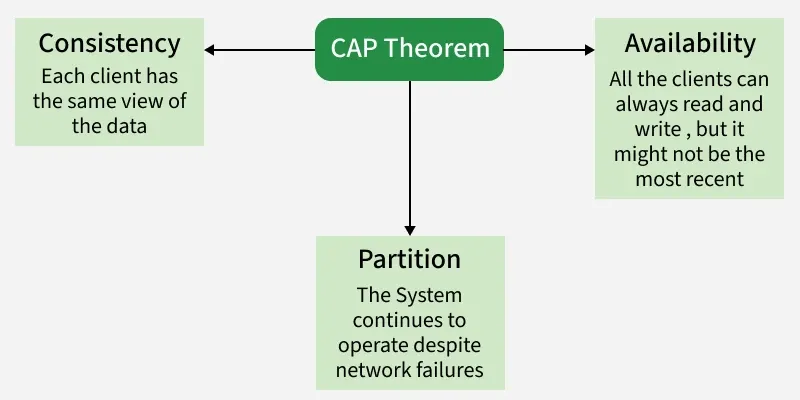 Properties of CAP theorem: Consistency, Availability, Partition Tolerance