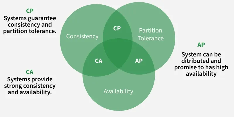 Trade-offs in CAP theorem: CA, CP, and AP systems