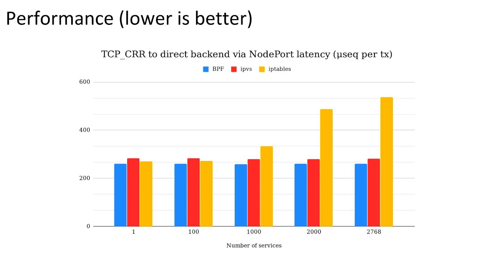 NodePort latency comparison: iptables versus eBPF on high-speed links