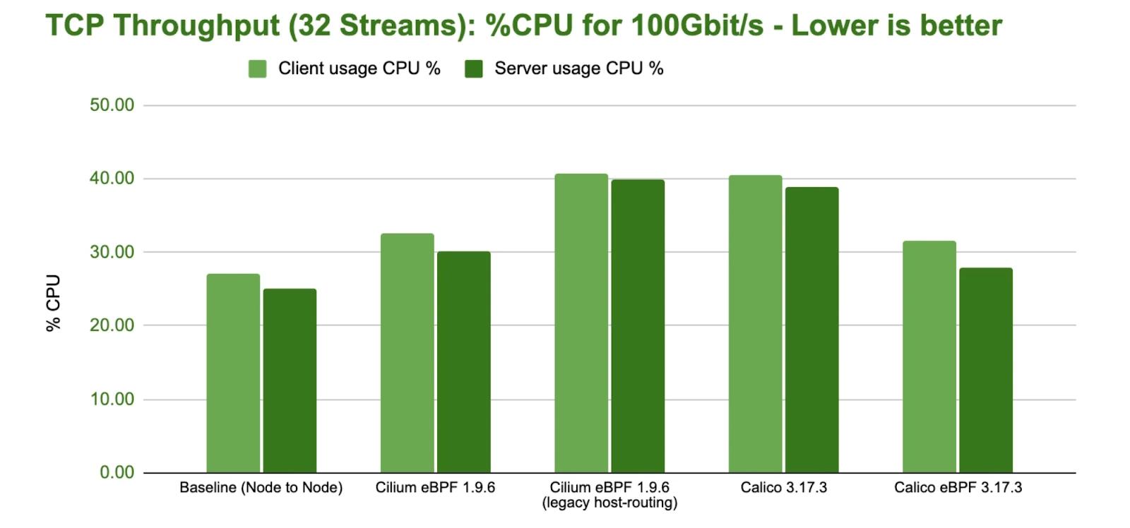 Throughput and CPU cost: iptables versus eBPF under high load