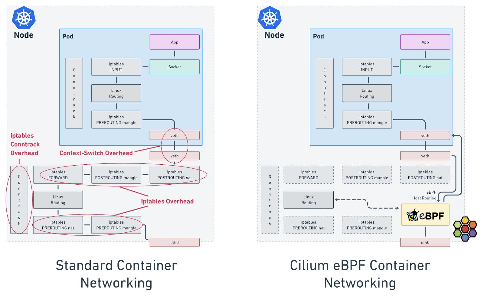 Cilium dataplane replacing kube-proxy for Kubernetes Service load balancing