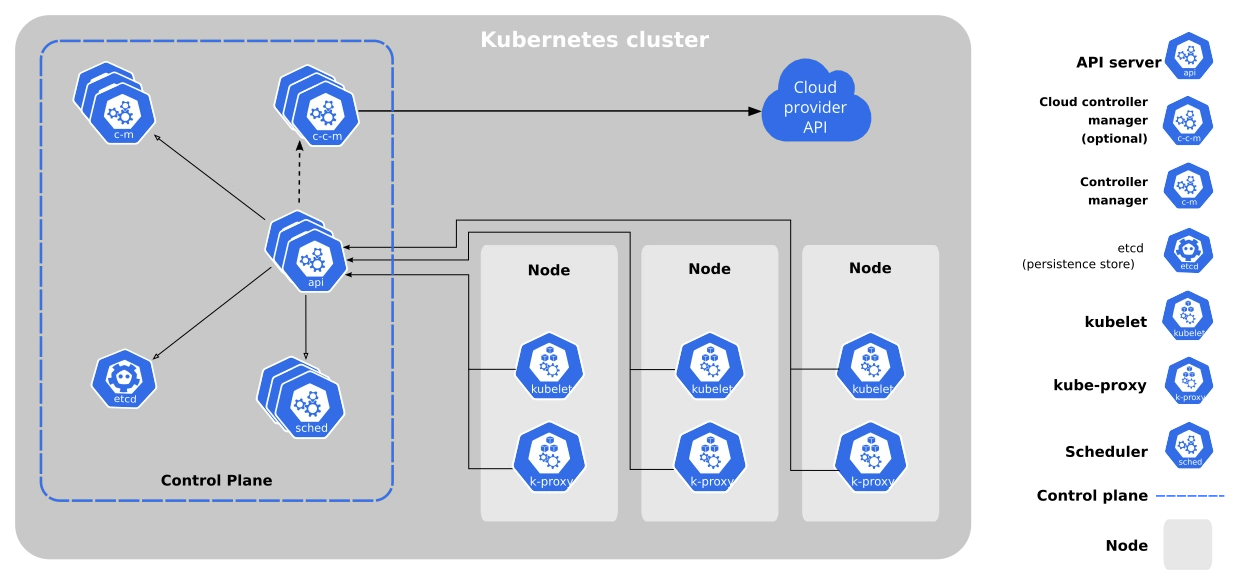 kube-proxy as the Kubernetes networking layer between Services and pod endpoints