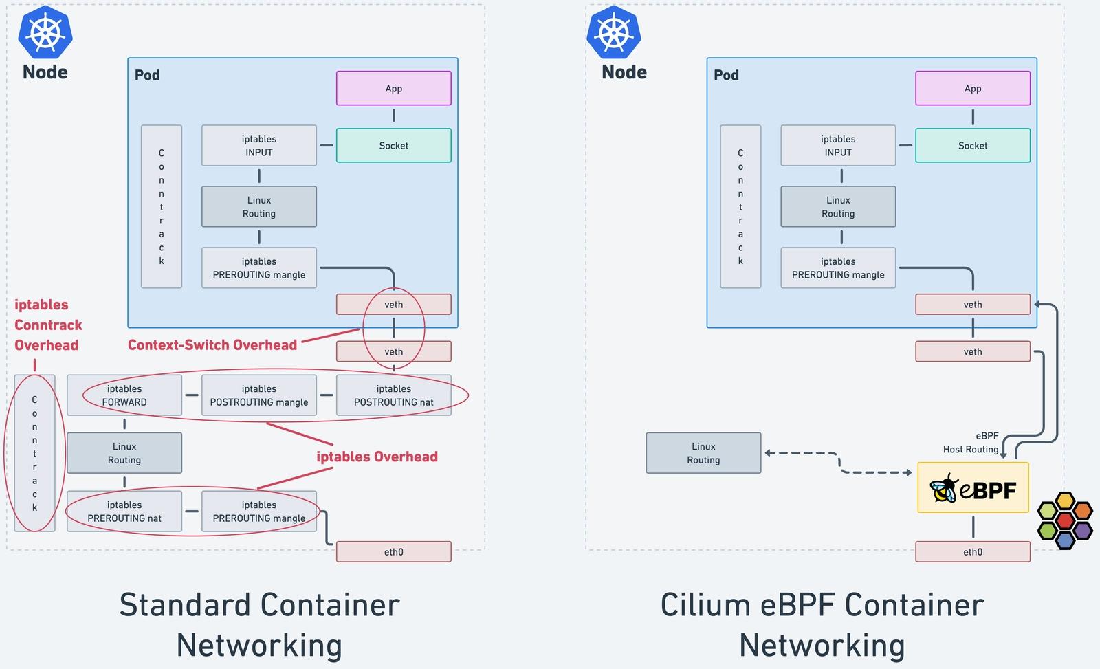 Kubernetes service networking: standard iptables path versus Cilium eBPF dataplane