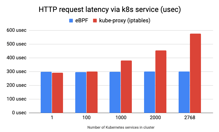 Service latency grows as the number of Kubernetes Services increases under iptables-based kube-proxy