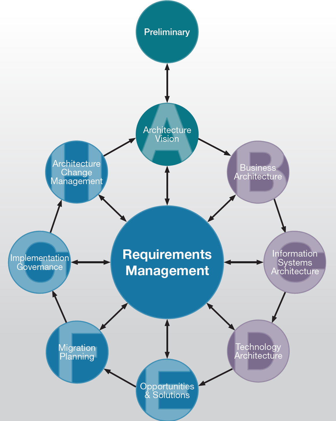 TOGAF is a method and set of supporting resources for developing and governin